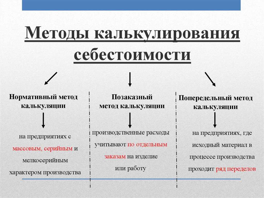 Экономика предприятия:  методы учета затрат на производство и калькулирования себестоимости продукции