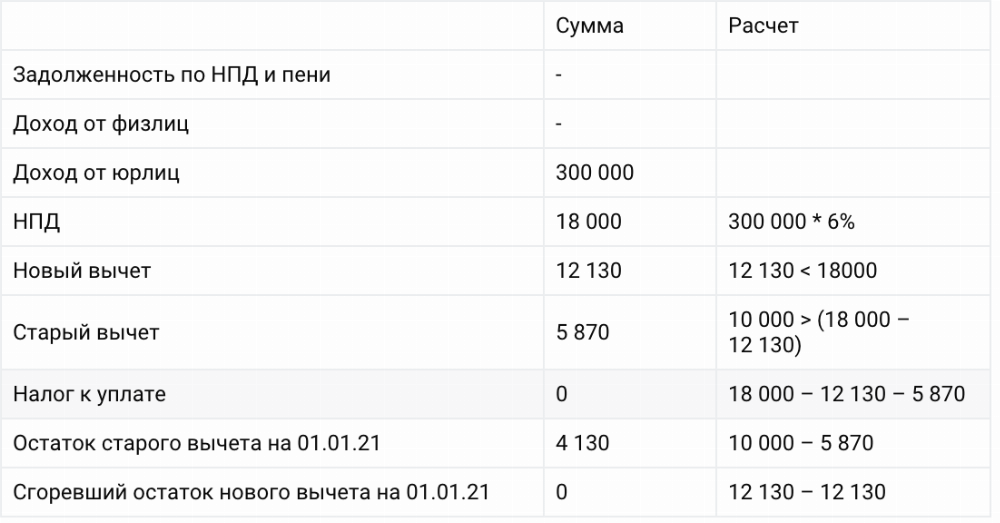 Что бухгалтерам следует знать о чеках самозанятых - юридический советникъ