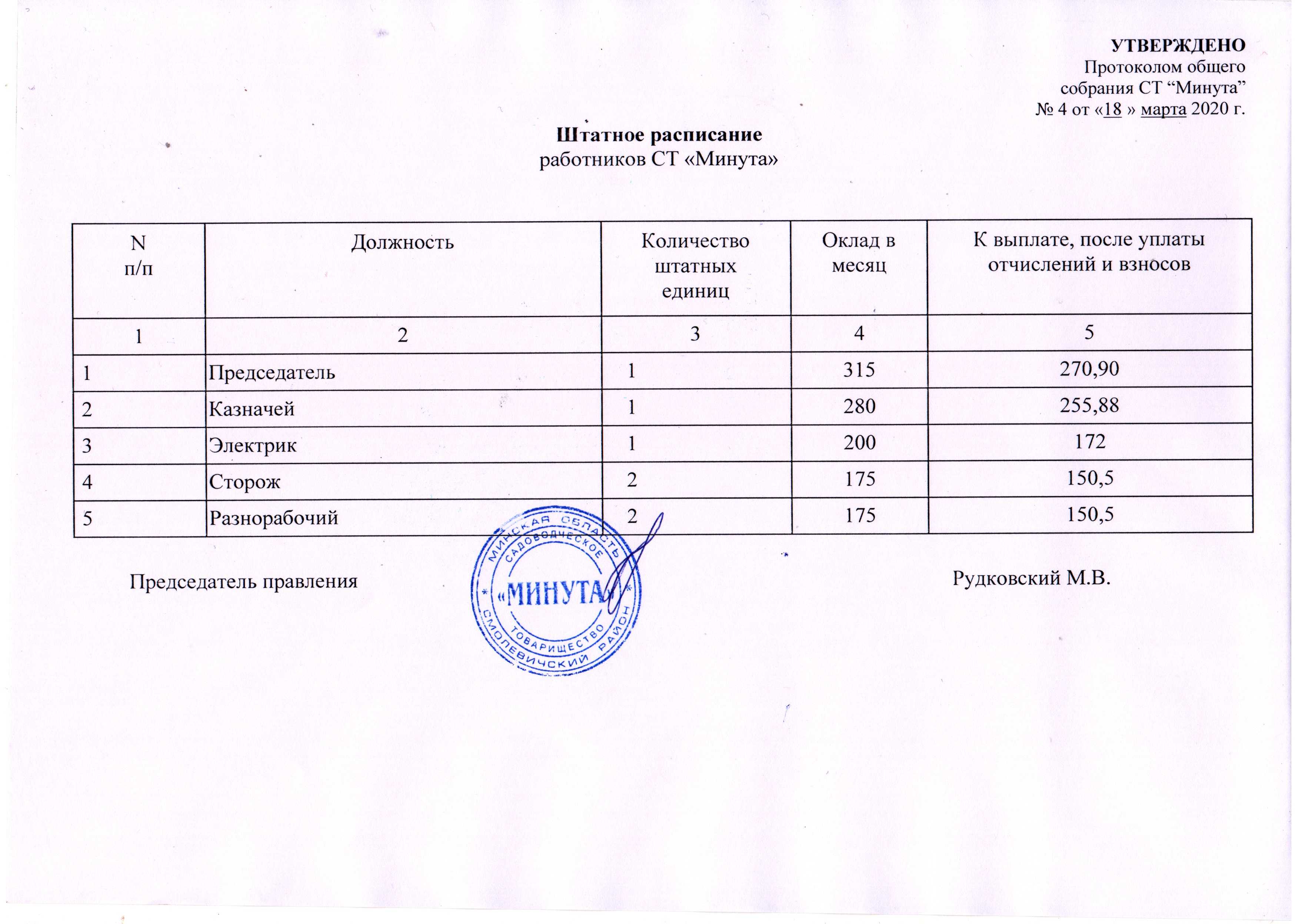 Штатное расписание, структура штатного расписания, вариант расписания.