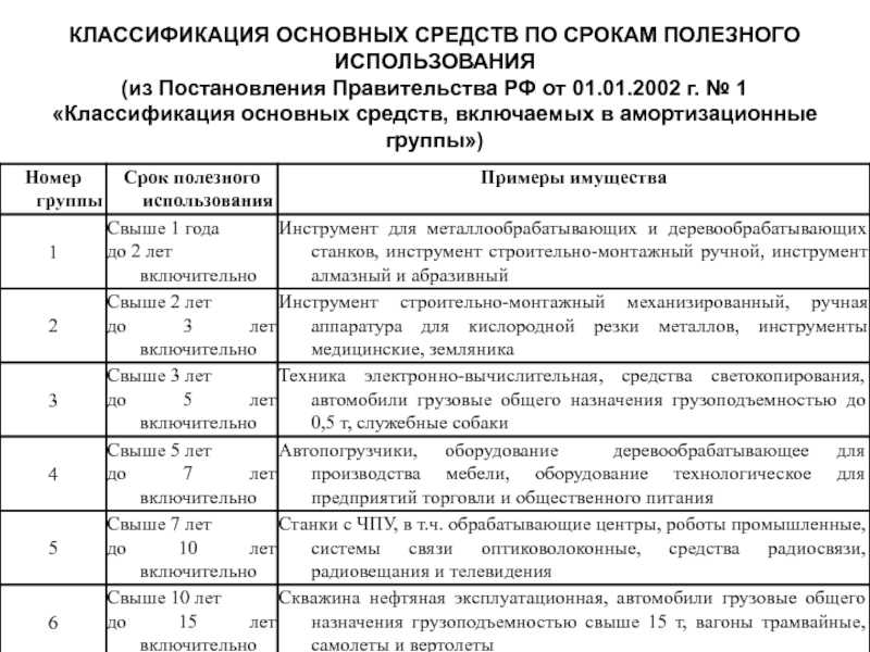 Срок полезного использования зданий и сооружений