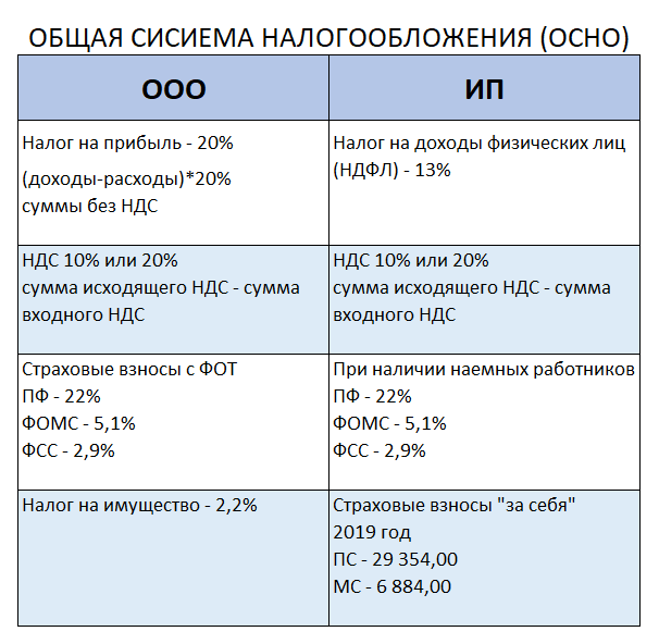 Расчет усн доходы 6%, доходы минус расходы – пример расчета авансового платежа в 2021 году
