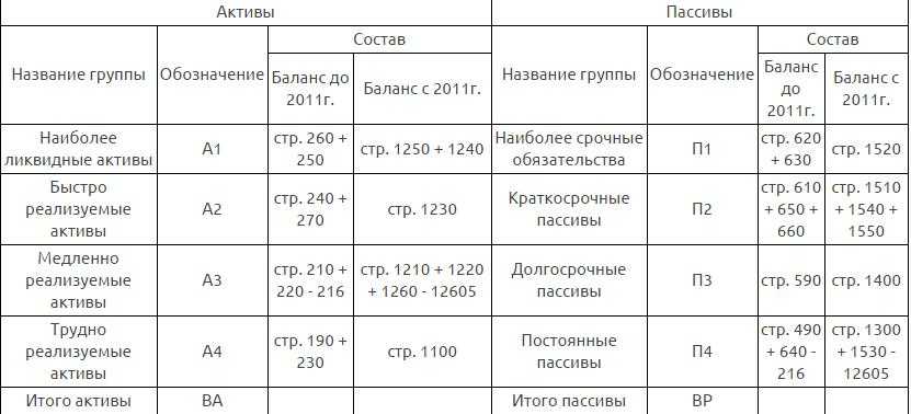 Анализ ликвидности баланса: что это, примеры с выводами