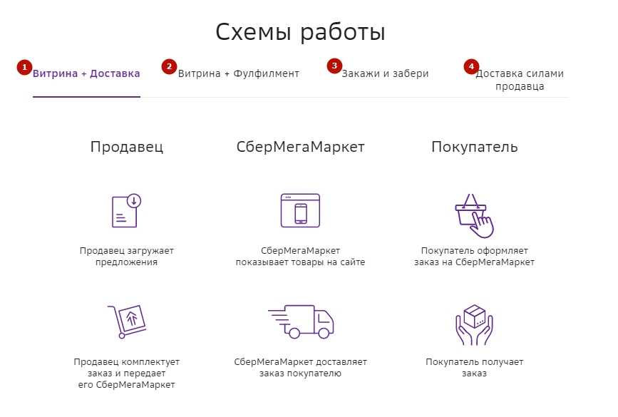 Как продавать товар на маркетплейсах: какие есть маркетплейсы и как на них начать торговать | банки.ру