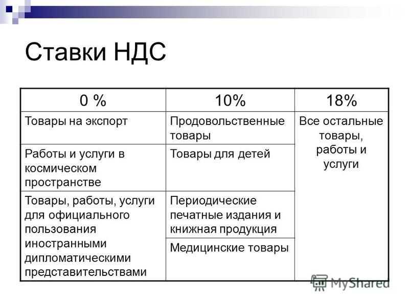 Курс "налог на добавленную стоимость (ндс)" | контур.школа