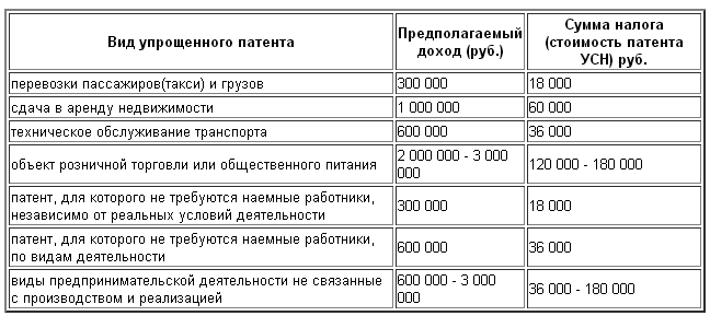 Патент для ип: всё, что нужно знать о патентной системе налогообложения (псн) / skillbox media