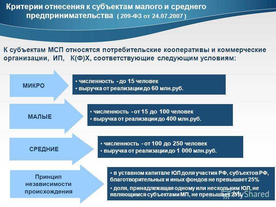 Какие организации и индивидуальные предприниматели смогут получить государственную поддержку?