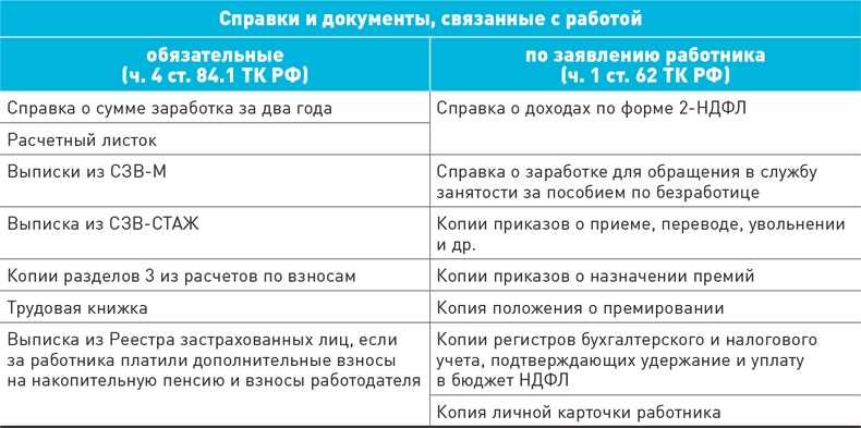 7 документов при увольнении которые обязаны выдать в 2021 в рф
