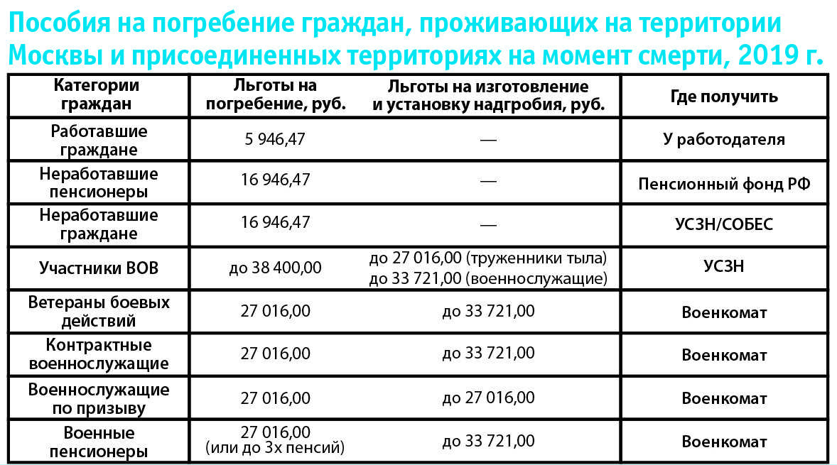 Где получать пособие на погребение пенсионера, какие документы нужно собрать, особенности процедуры