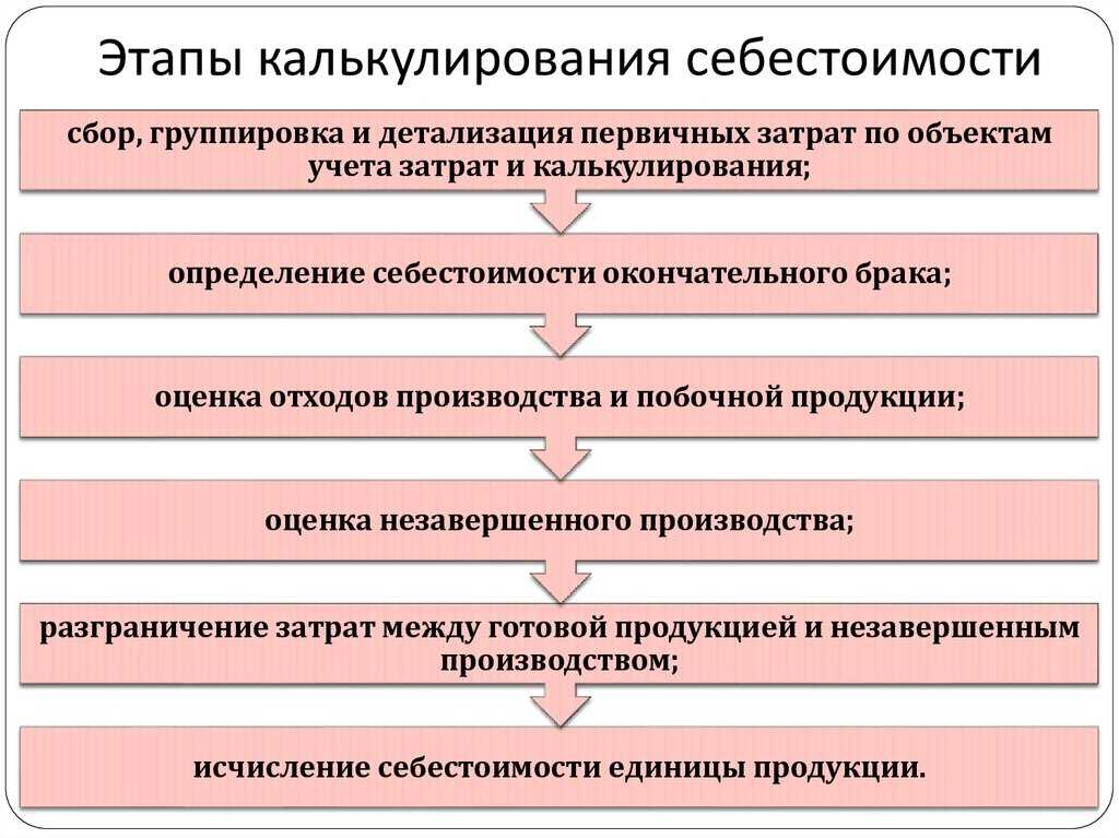 Калькуляция себестоимости