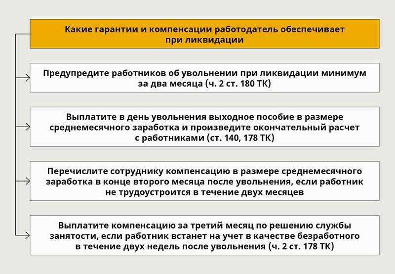 Выплаты при ликвидации предприятия в 2023 году по трудовому кодексу: перечень и правила получения