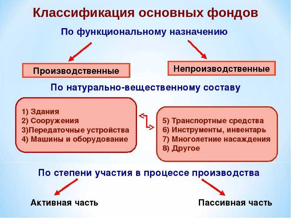 Производственные фонды предприятия - лекция №3