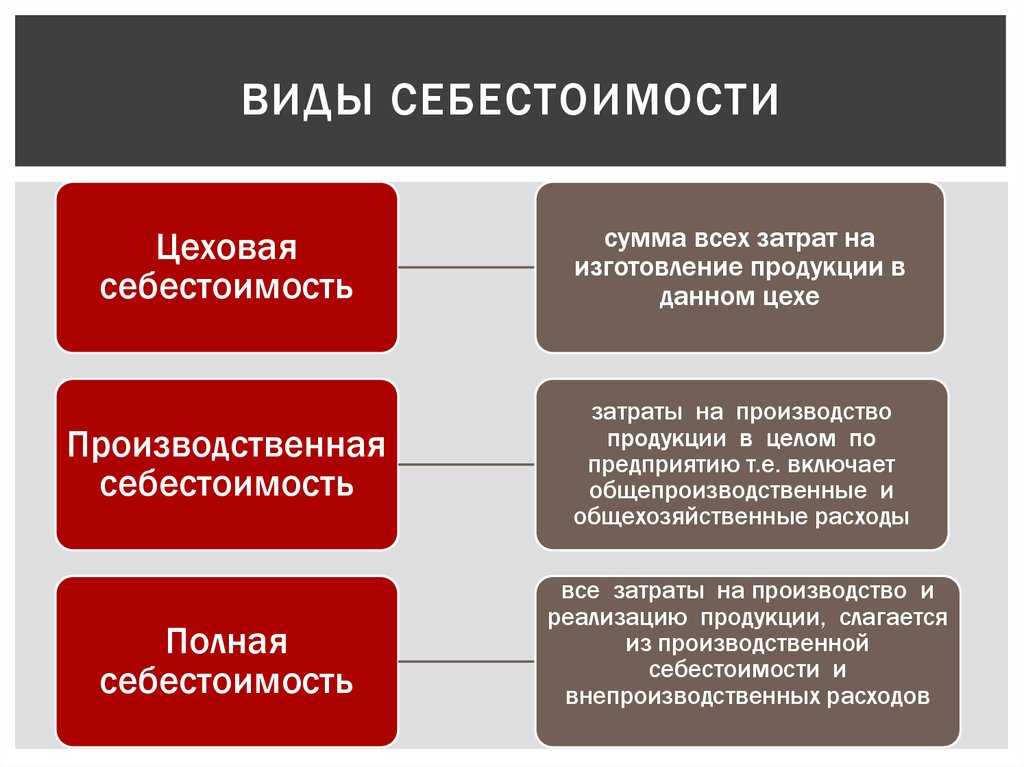 Себестоимость продукции: формула расчета, примеры