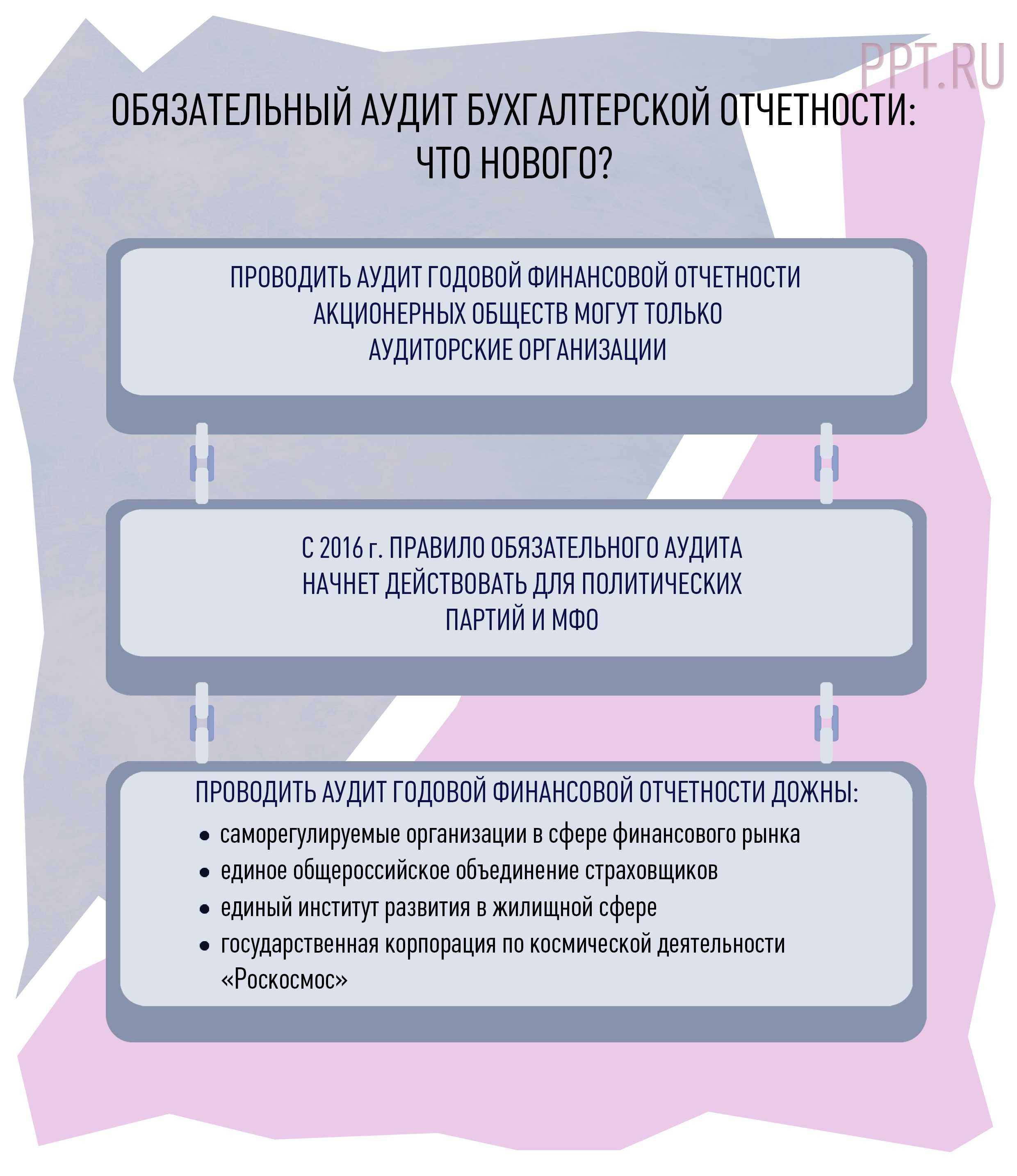 Обязательный аудит для ао в 2024 году критерии штрафы и основания