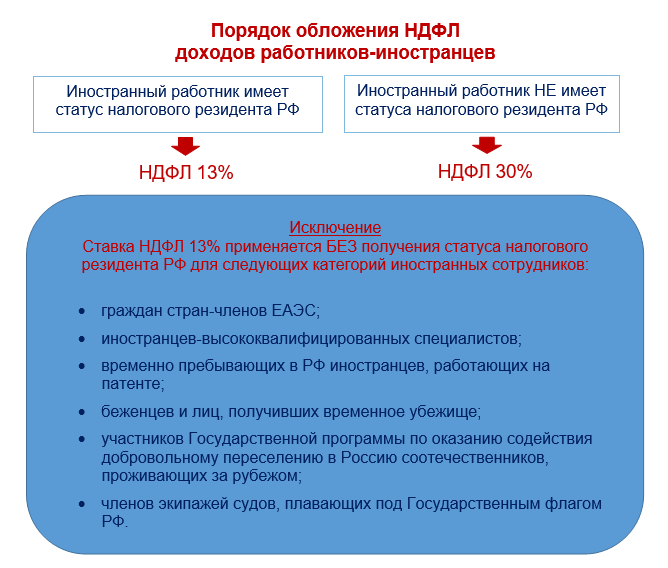 Учет ндфл у нерезидентов | бух.1с - сайт для современного бухгалтера