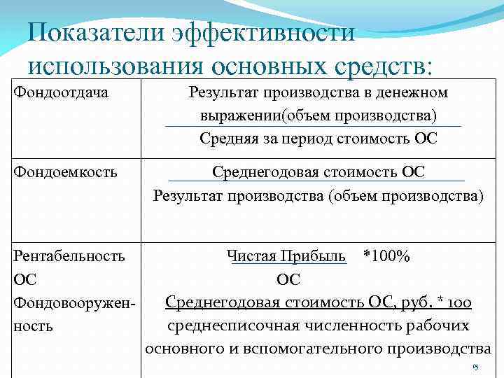 Производственные фонды предприятия - лекция №3