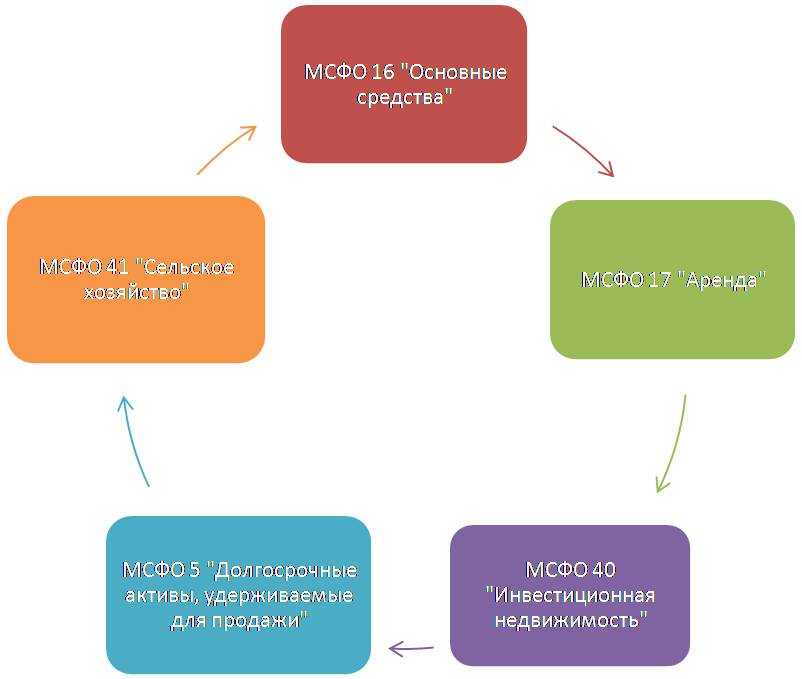 Амортизация основных средств в соответствии с предписаниями мсфо (ias) 16