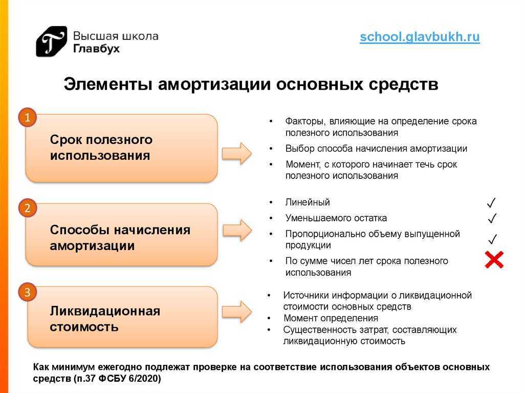 Что такое амортизация основных средств — учет начислений