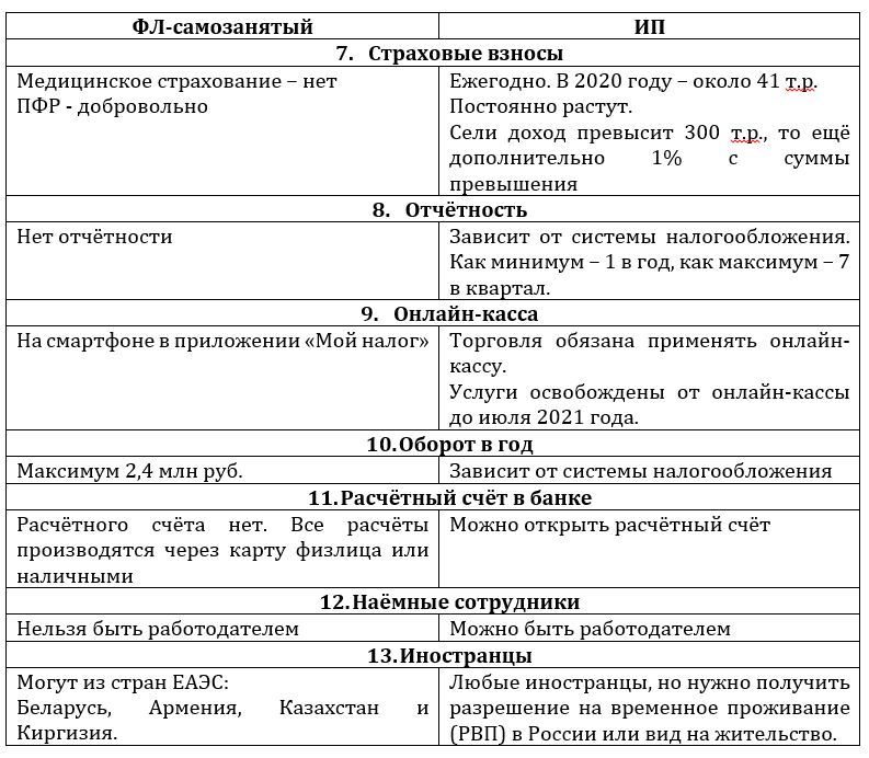 Битва самозанятости, ип и ооо: какой вариант выбрать? | rusbase