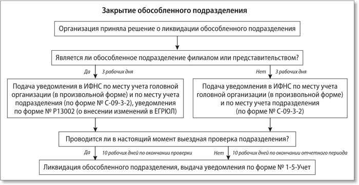 Обособленные подразделения: разбираем практические вопросы
