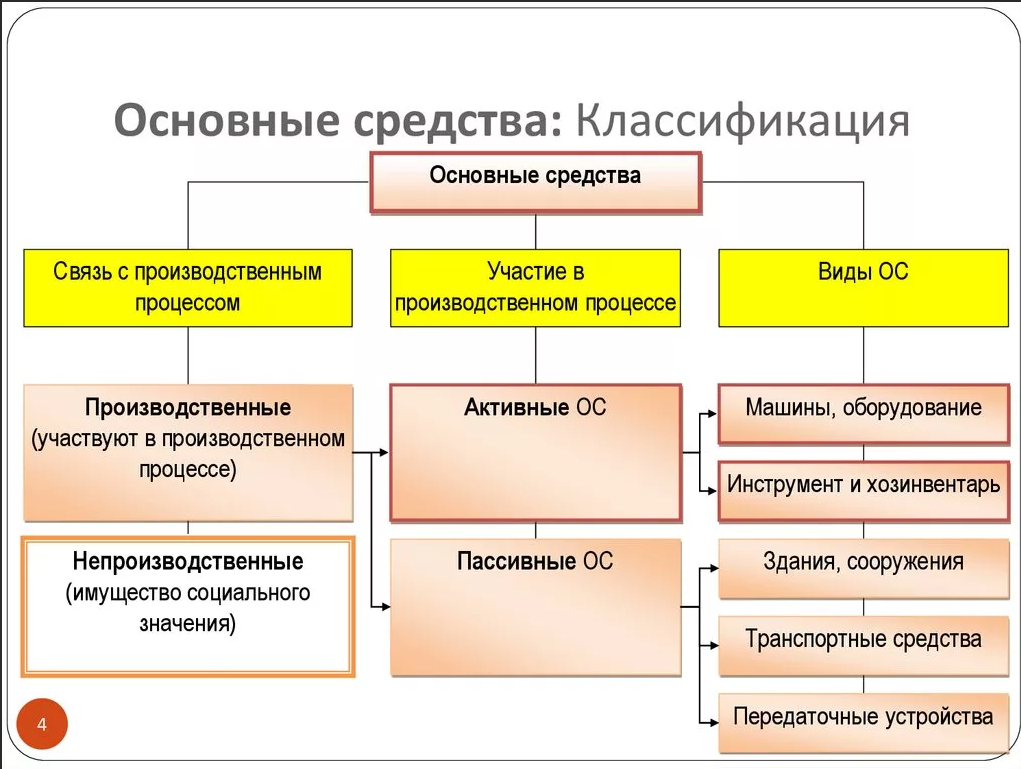 Что такое объекты инвентаризации и инвентарные объекты что признается отдельным инвентарным объектом основных средств