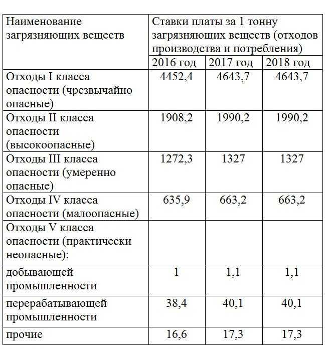 Ставки платы за негативное воздействие на окружающую среду