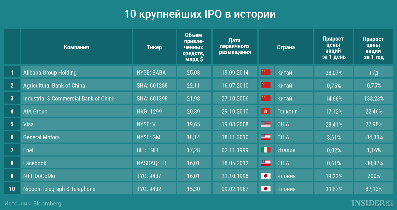 Что такое ipo и как заработать на компаниях, выходящих на биржу: гид для новичков на фондовом рынке | rusbase