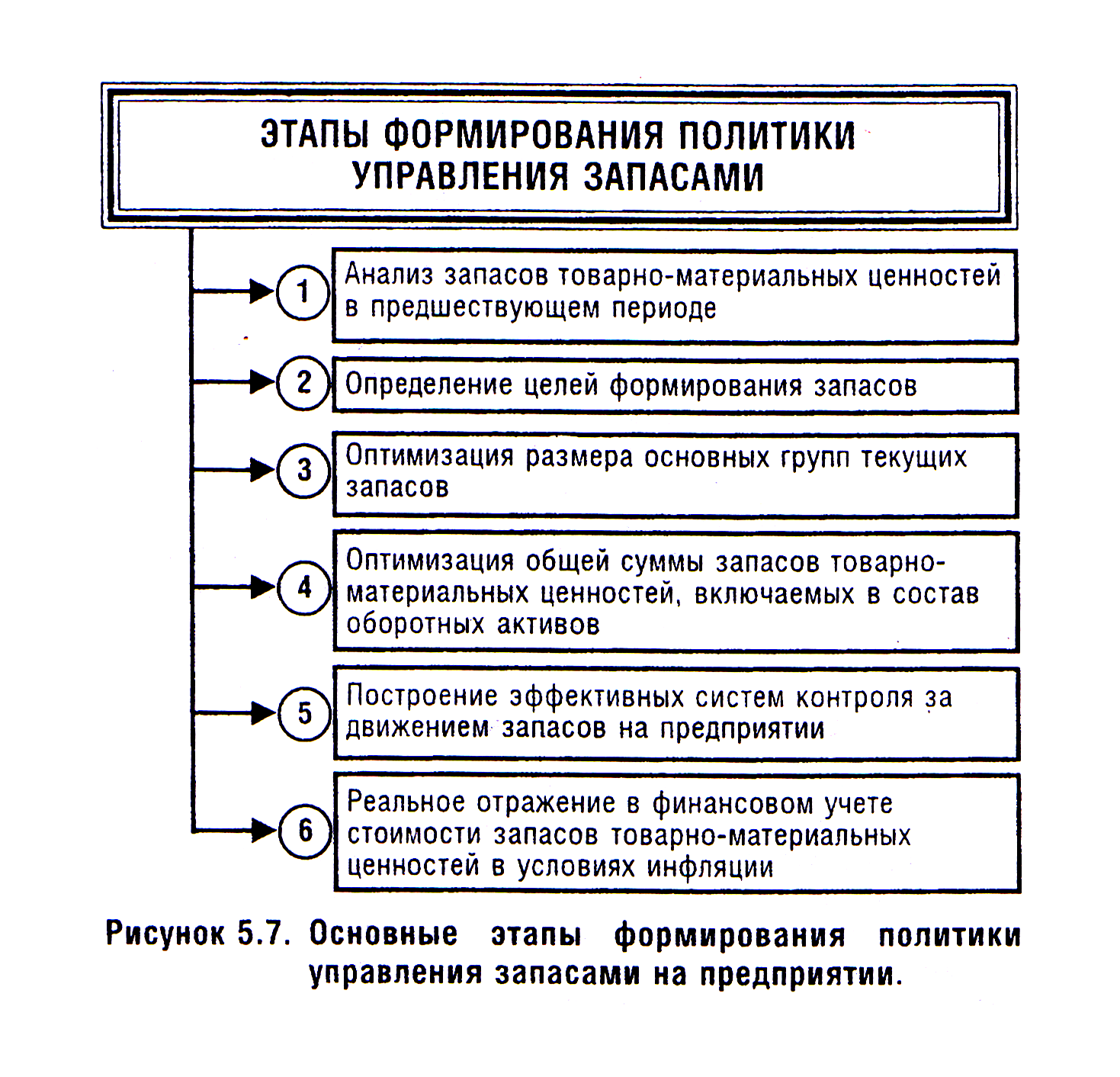 Управление запасами как способ повышения эффективности использования оборотных средств | статья в журнале «молодой ученый»