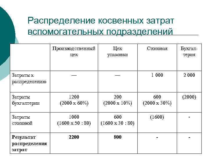 Виды и учет прямых затрат на производство продукции
