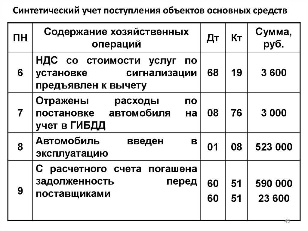 Аналитический учет основных средств кратко