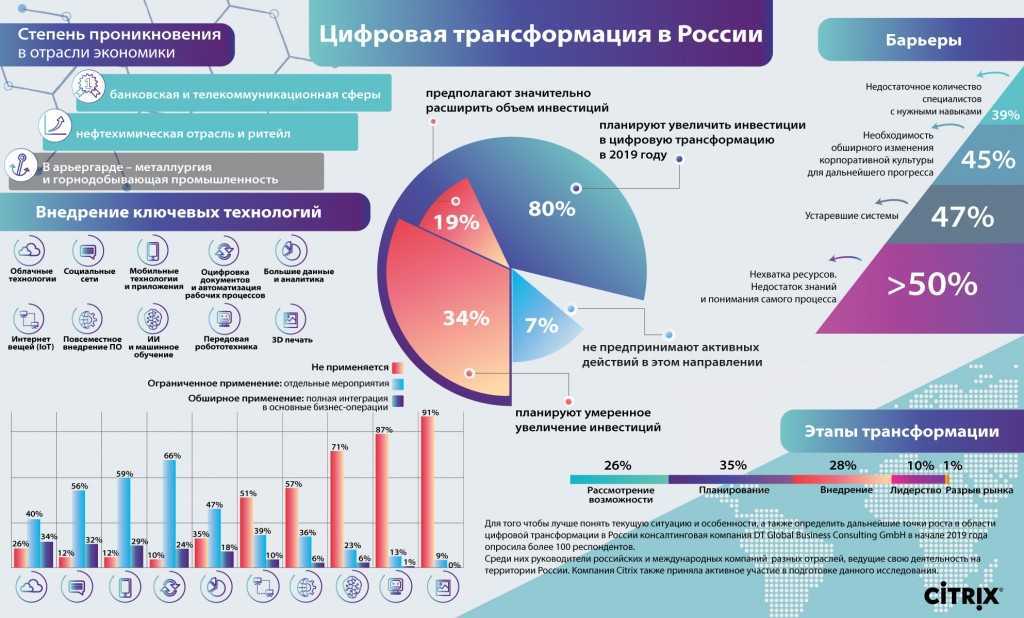 Переход на электронный документооборот (эдо) | профдело