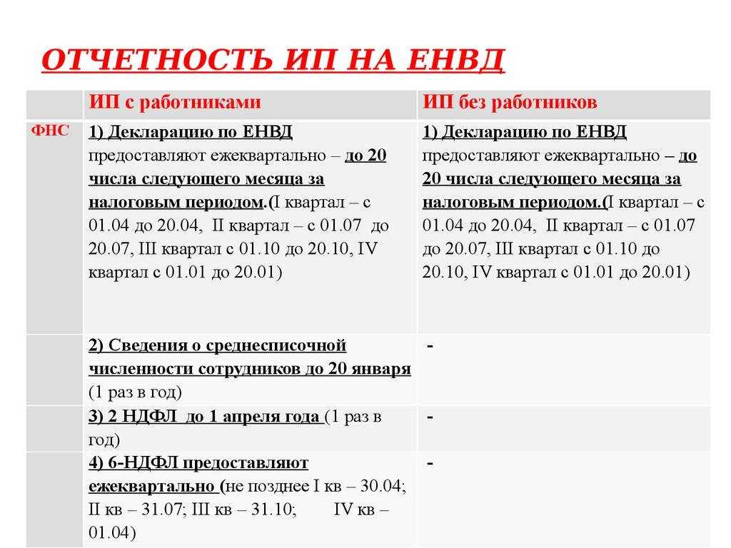 Каковы особенности уплаты ЕНВД предпринимателями в 2024 году