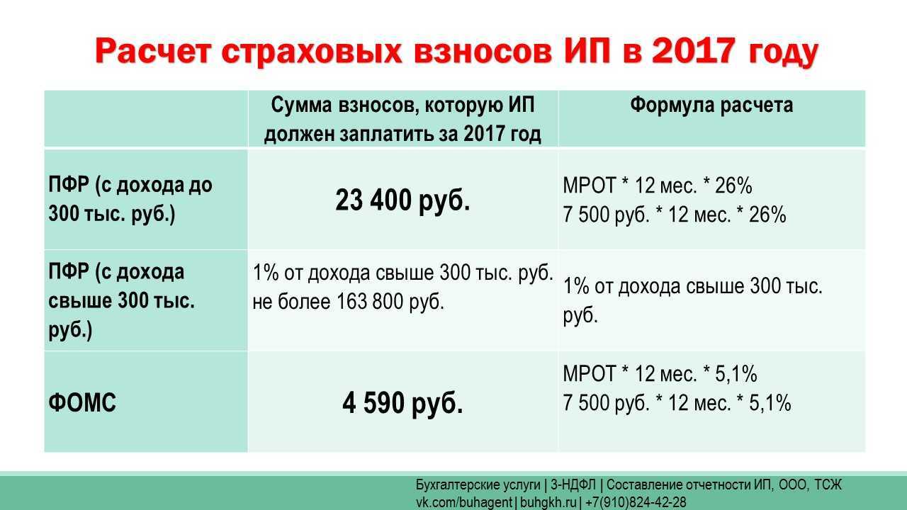 18.08.2023 новые правила уменьшения налога при усн и псн на страховые взносы для ип :: комментарии законодательства