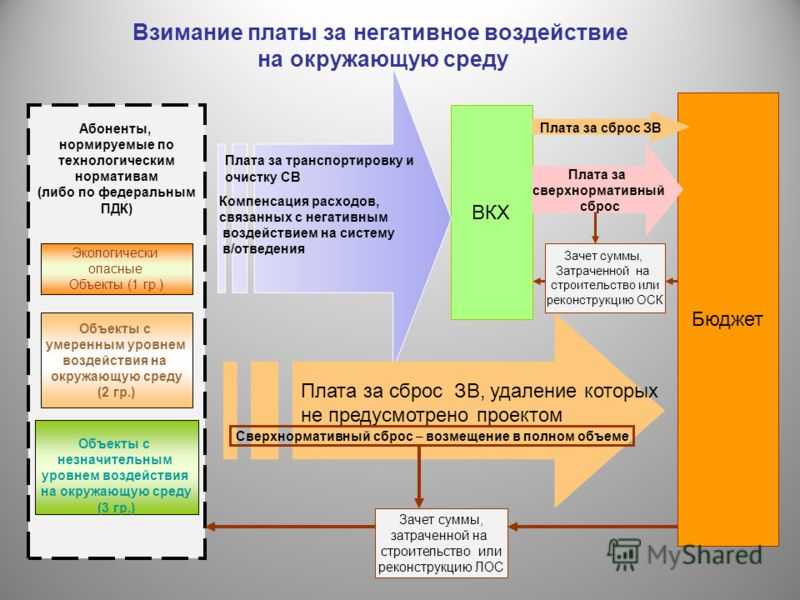 Плата за загрязнение окружающей среды: кто и сколько платит