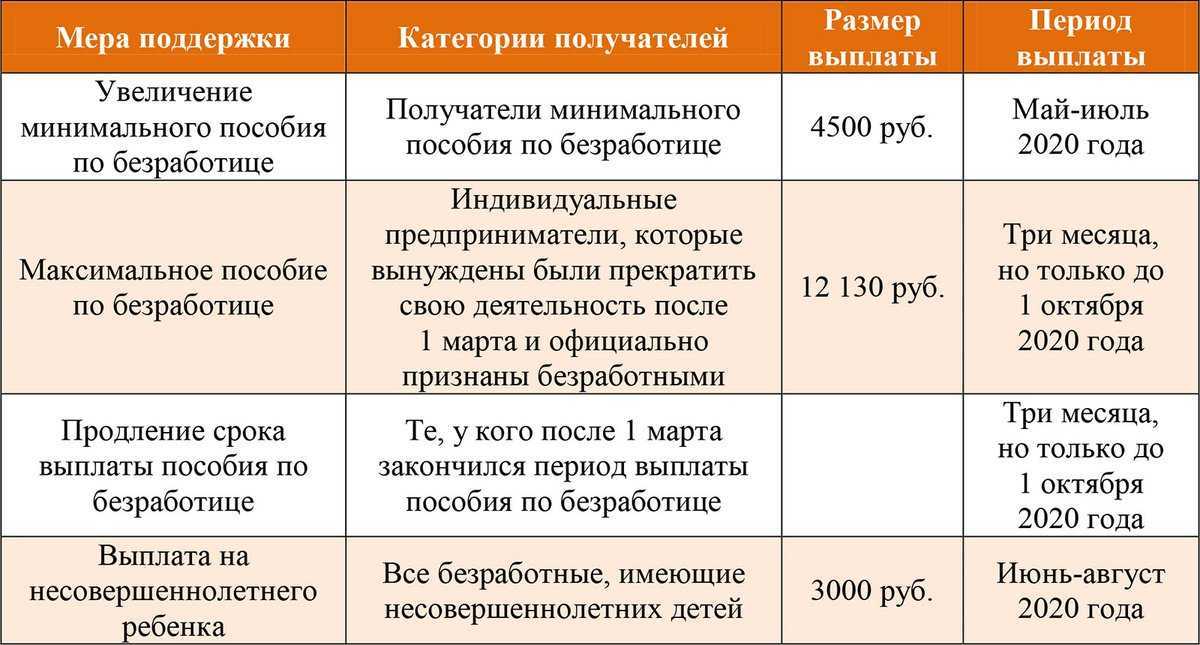 Размер пособия по безработице в 2024 году: для предпенсионеров в россии, женщине 1965 года, по регионам, сроки выплат