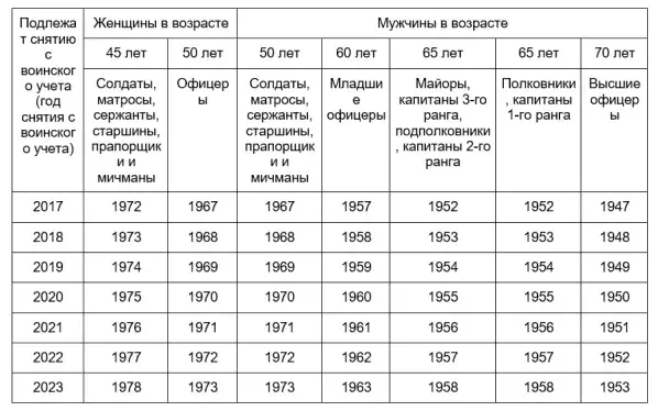 Направление в военкомат от работодателя - скачать бланк: разъяснение