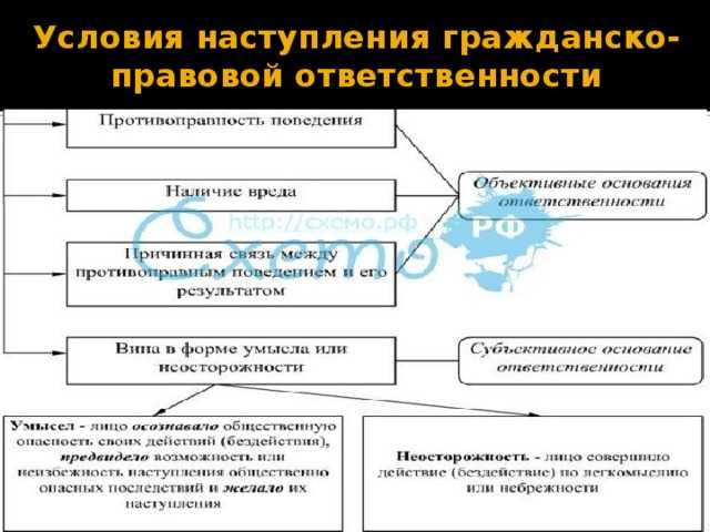 Понятие, виды и формы гражданско-правовой ответственности | басакинское сельское поселение чернышковского муниципального района