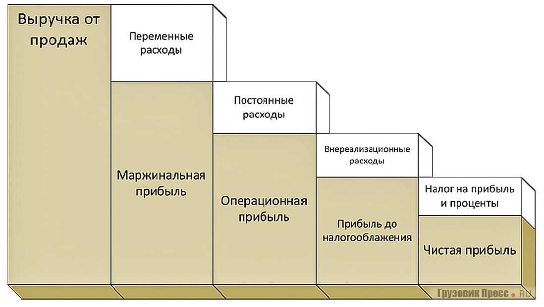 Постоянные и переменные затраты