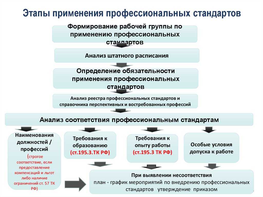 Внедрение профессиональных стандартов в организации - юридический советникъ