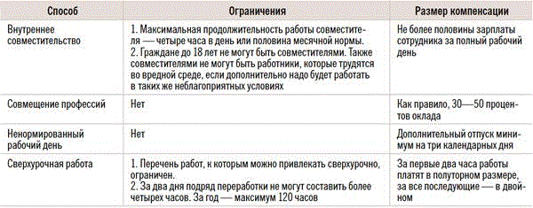 Место работы по совместительству, прием, образец