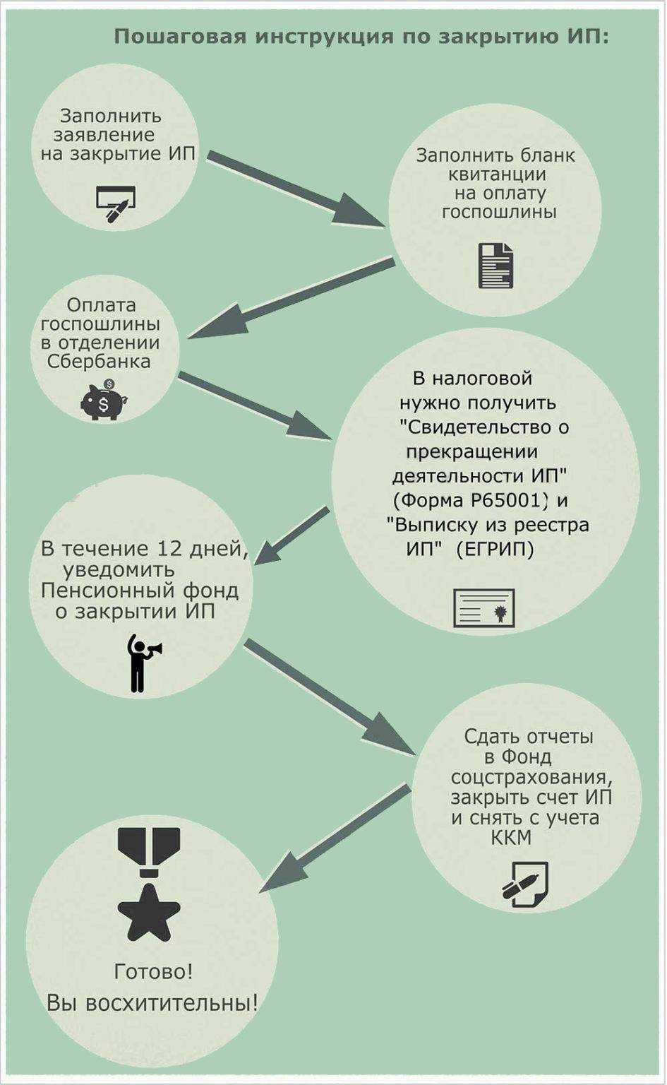 Открытие и регистрация ип в 2024 году: пошаговая инструкция и сроки