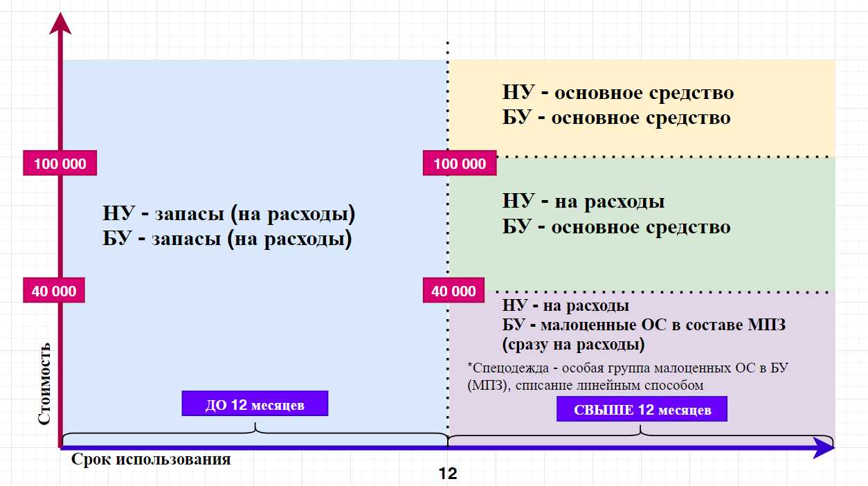 Бухгалтерский и налоговый учет у заказчика-застройщика. нюансы учета в связи с положениями фсбу 5/2019 – экспертная публикация группы «деловой профиль»