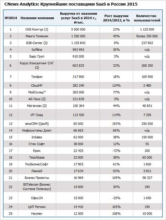 Рейтинг топ-11 российских ibp-решений 2023 : iaas saas paas