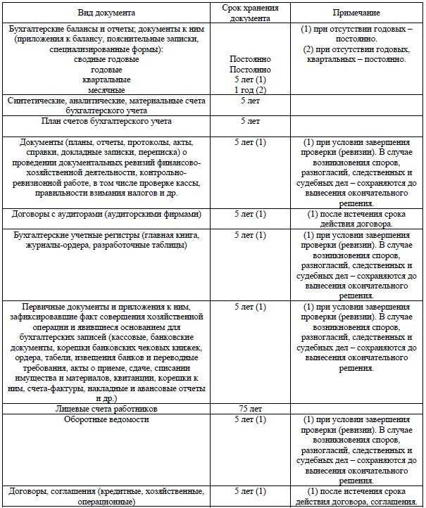 Первичные документы бухгалтерского учета: перечень