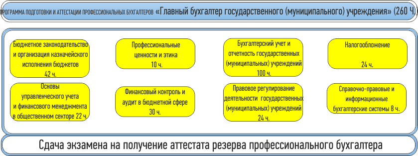 Получить аттестат профессионального бухгалтера