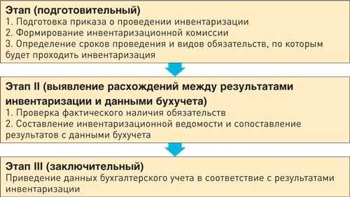 Инвентаризация склада: как провести, какими документами оформить и каких ошибок избегать