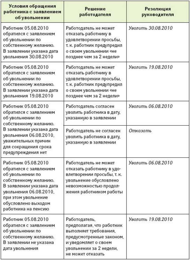 Отработка 2 недели после увольнения