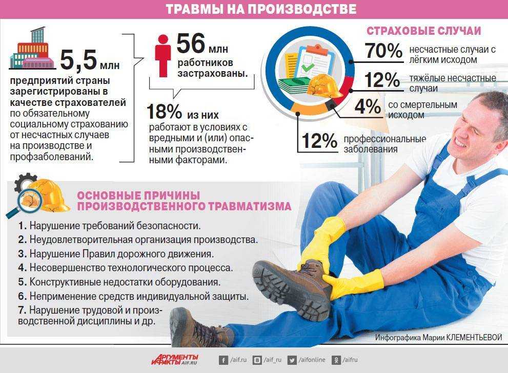 Руководителю на заметку: что делать, если сотрудник получил травму на работе | делобанк