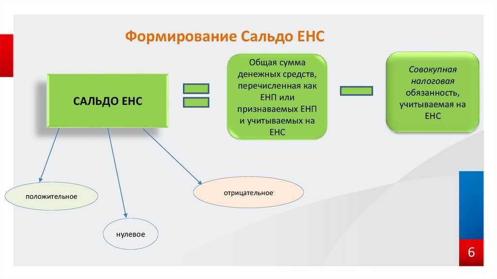 С 1 января 2023 года будет действовать новый механизм уплаты налогов и взносов единый налоговый платёж Деньги, перечисленные налогоплательщиком, будут поступать на единый налоговый счёт ЕНС, а налоговая уже будет распределять их по разным направлениям