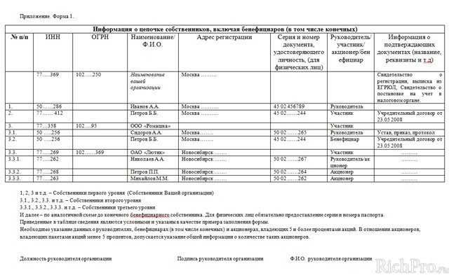 Сведения о бенефициарах, образец