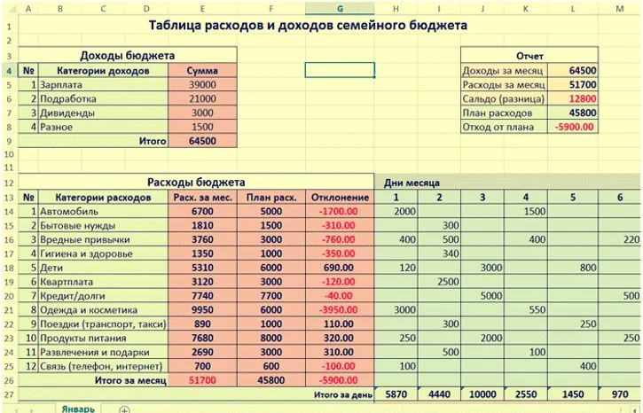 Типы проводок для учета командировочных расходов